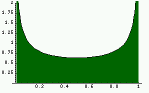 Invariant density function