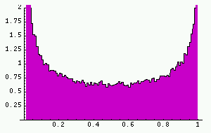 Histogram showing density of orbit of 0.3